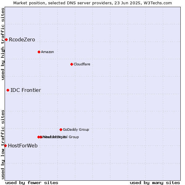 Market position of IDC Frontier vs. RcodeZero vs. HostForWeb