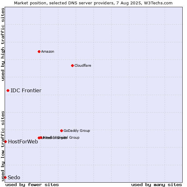 Market position of IDC Frontier vs. HostForWeb vs. Sedo