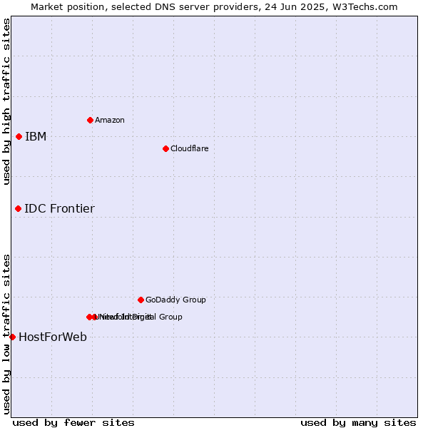 Market position of IBM vs. IDC Frontier vs. HostForWeb