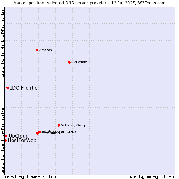 Market position of IDC Frontier vs. UpCloud vs. HostForWeb