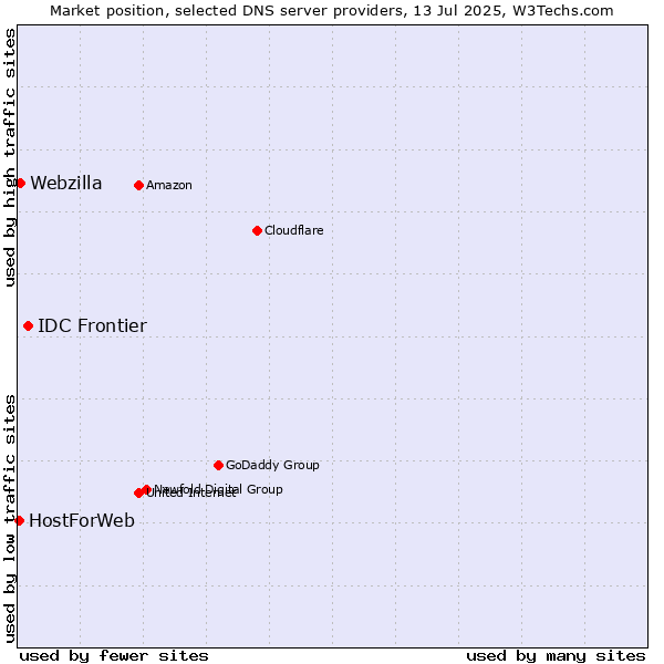 Market position of IDC Frontier vs. Webzilla vs. HostForWeb