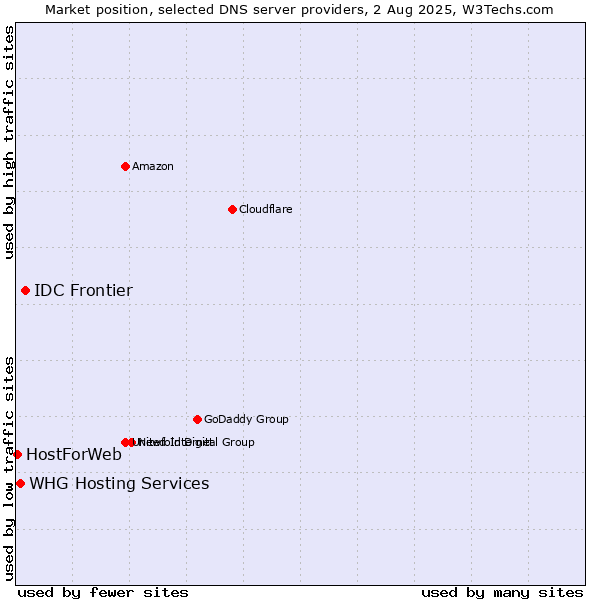 Market position of IDC Frontier vs. WHG Hosting Services vs. HostForWeb