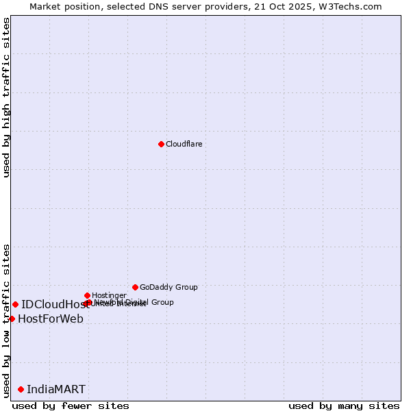Market position of IndiaMART vs. IDCloudHost vs. HostForWeb