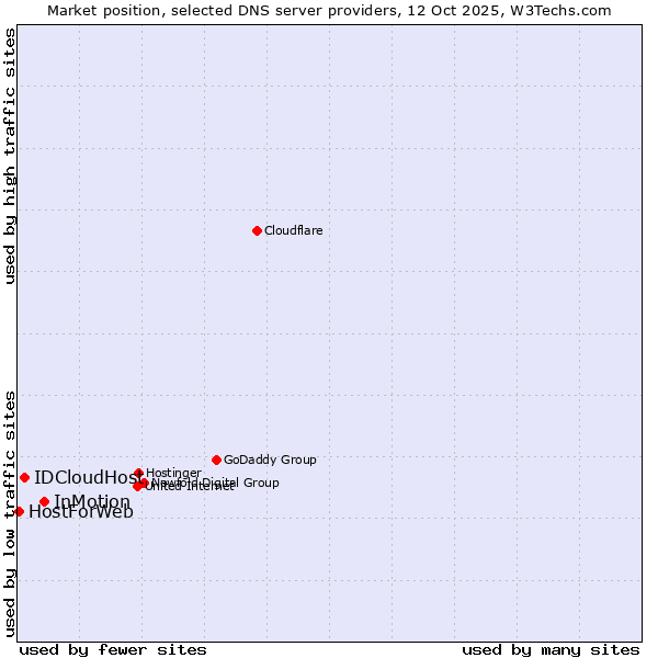 Market position of InMotion vs. IDCloudHost vs. HostForWeb