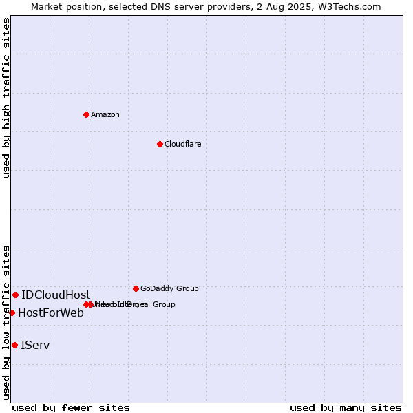 Market position of IDCloudHost vs. IServ vs. HostForWeb