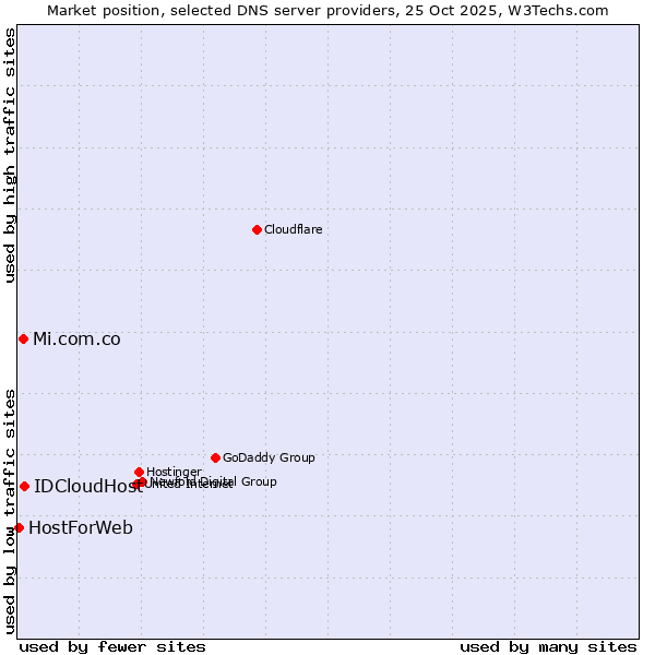 Market position of IDCloudHost vs. Mi.com.co vs. HostForWeb