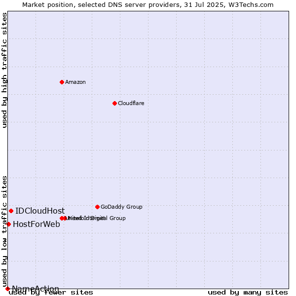 Market position of IDCloudHost vs. HostForWeb vs. NameAction