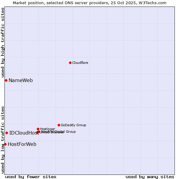 Market position of IDCloudHost vs. NameWeb vs. HostForWeb