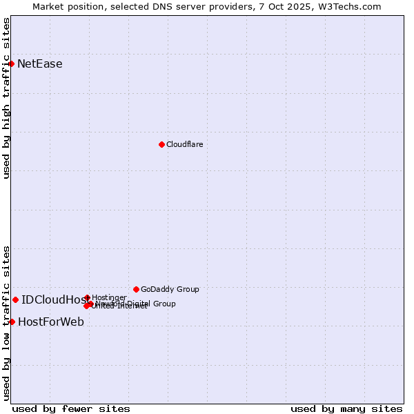 Market position of IDCloudHost vs. HostForWeb vs. NetEase