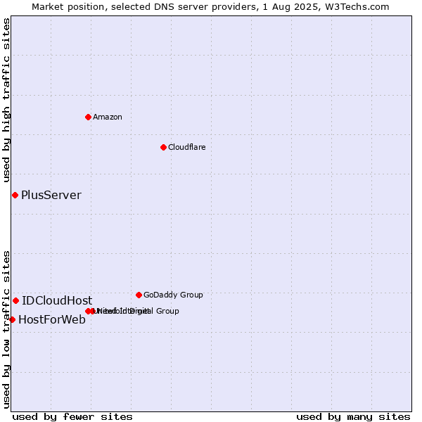 Market position of IDCloudHost vs. PlusServer vs. HostForWeb
