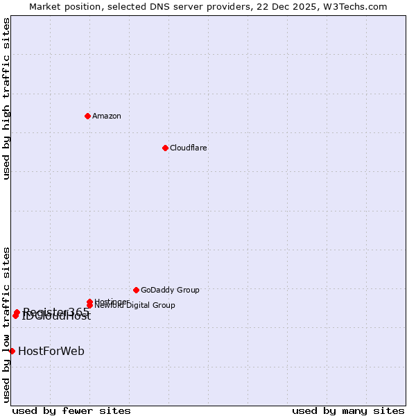 Market position of Register365 vs. IDCloudHost vs. HostForWeb