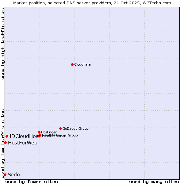 Market position of IDCloudHost vs. HostForWeb vs. Sedo