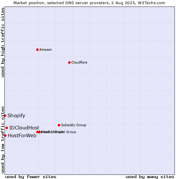 Market position of IDCloudHost vs. HostForWeb vs. Shopify