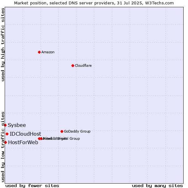 Market position of IDCloudHost vs. HostForWeb vs. Sysbee
