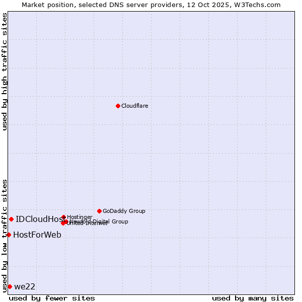 Market position of IDCloudHost vs. we22 vs. HostForWeb