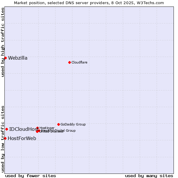 Market position of IDCloudHost vs. Webzilla vs. HostForWeb