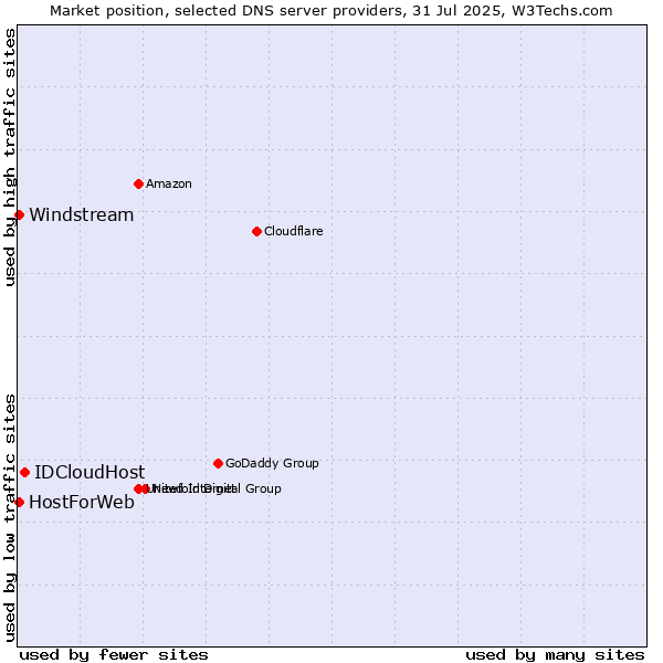 Market position of IDCloudHost vs. HostForWeb vs. Windstream