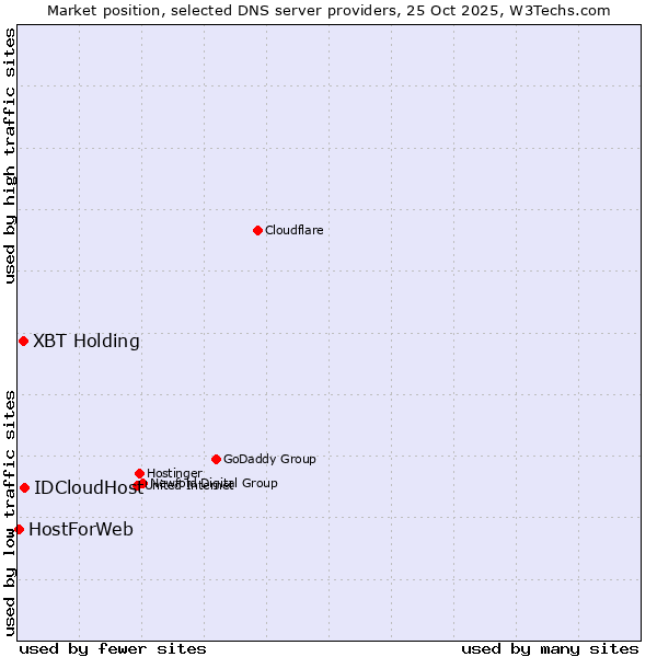Market position of IDCloudHost vs. XBT Holding vs. HostForWeb