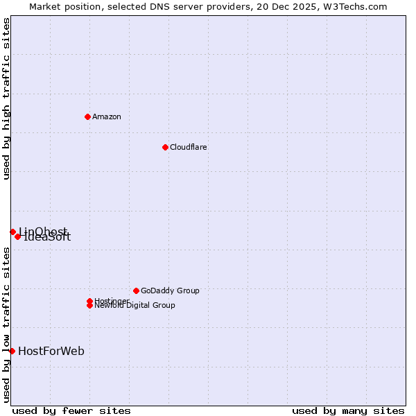 Market position of IdeaSoft vs. LinQhost vs. HostForWeb