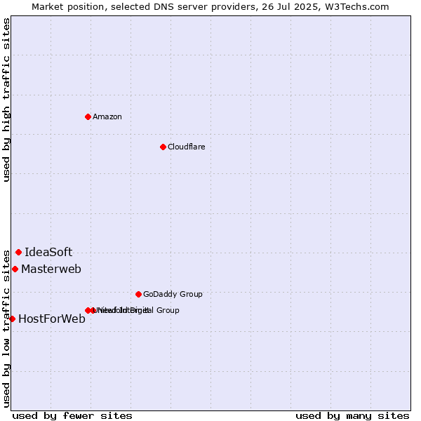 Market position of IdeaSoft vs. Masterweb vs. HostForWeb