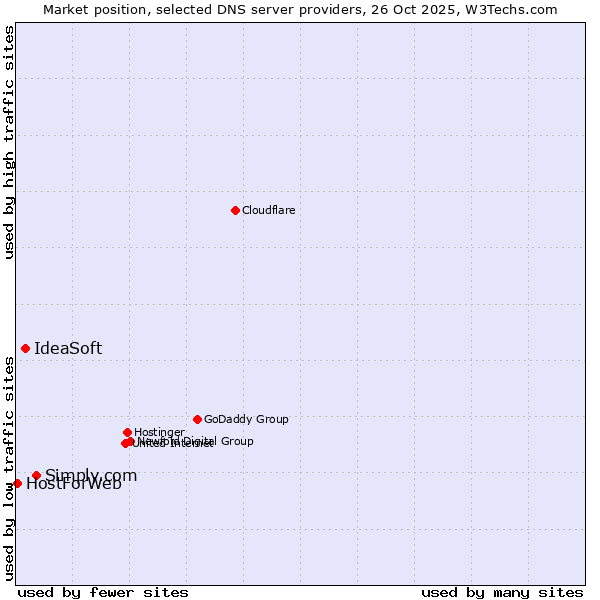Market position of Simply.com vs. IdeaSoft vs. HostForWeb