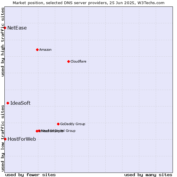 Market position of IdeaSoft vs. HostForWeb vs. NetEase