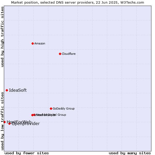 Market position of Openprovider vs. IdeaSoft vs. HostForWeb
