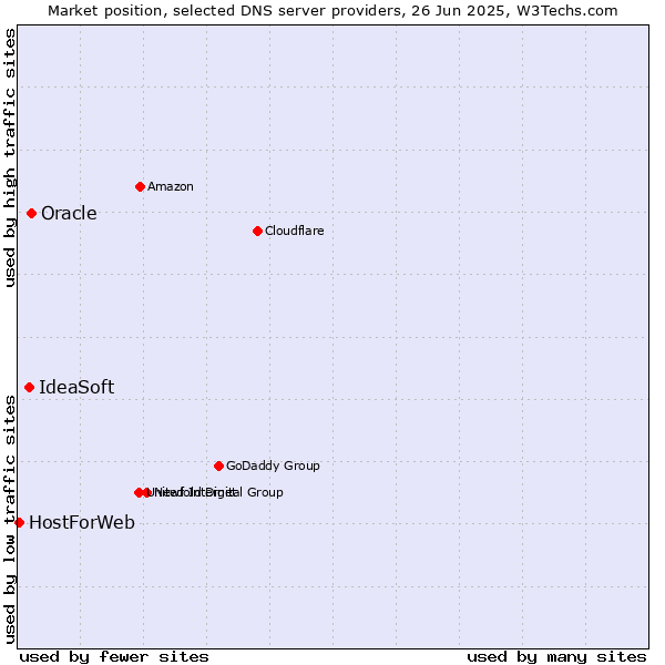 Market position of Oracle vs. IdeaSoft vs. HostForWeb