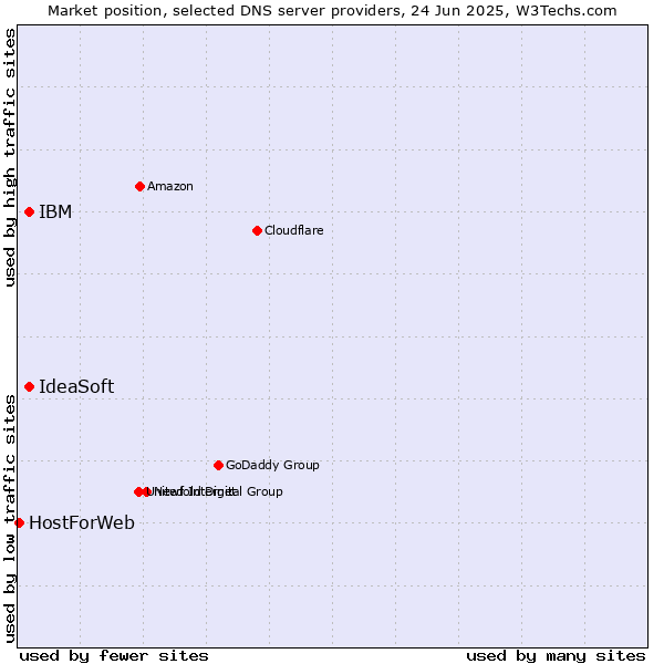 Market position of IBM vs. IdeaSoft vs. HostForWeb