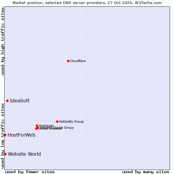 Market position of IdeaSoft vs. Website World vs. HostForWeb