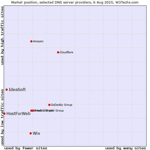 Market position of Wix vs. IdeaSoft vs. HostForWeb