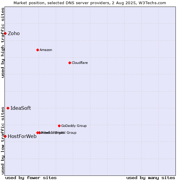 Market position of IdeaSoft vs. Zoho vs. HostForWeb