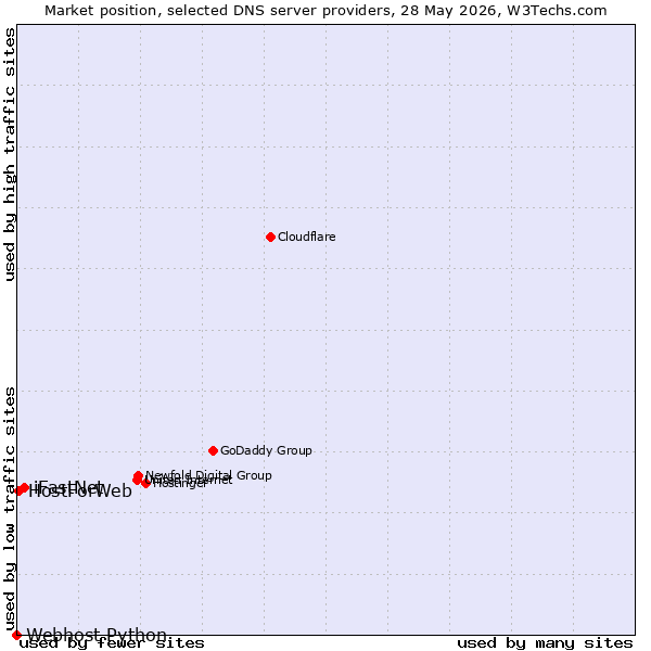 Market position of iFastNet vs. HostForWeb vs. Webhost Python