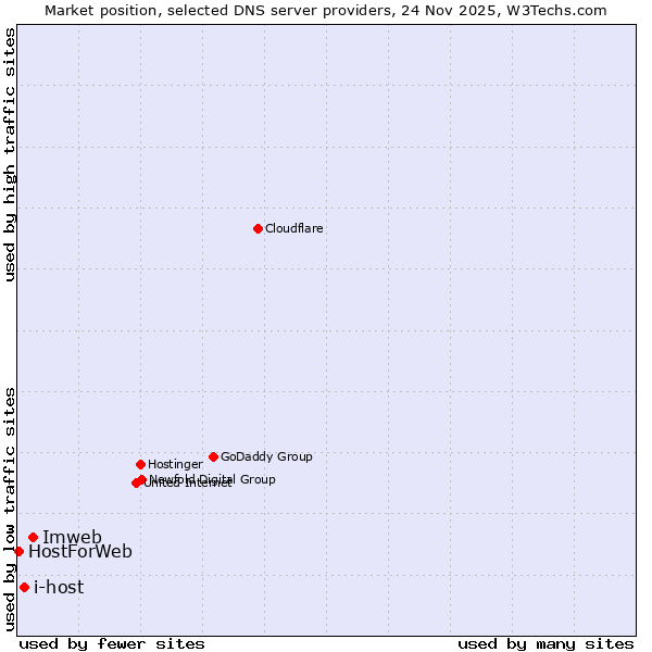 Market position of Imweb vs. i-host vs. HostForWeb