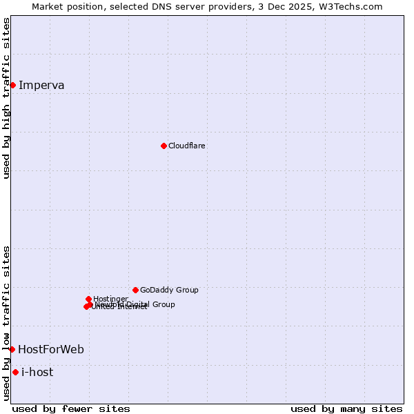 Market position of i-host vs. Imperva vs. HostForWeb