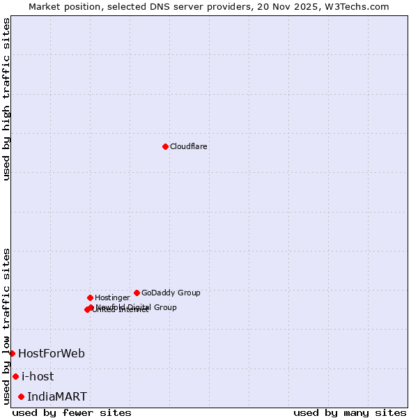 Market position of IndiaMART vs. i-host vs. HostForWeb