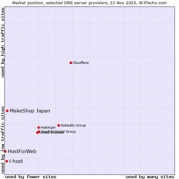 Market position of MakeShop Japan vs. i-host vs. HostForWeb