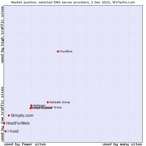 Market position of Simply.com vs. i-host vs. HostForWeb