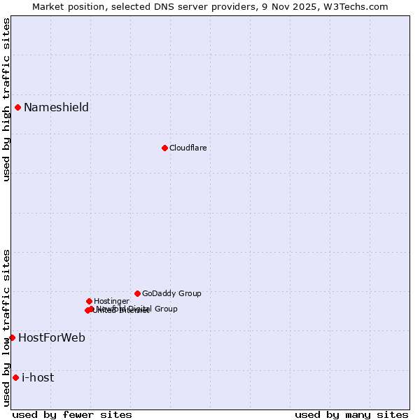 Market position of Nameshield vs. i-host vs. HostForWeb
