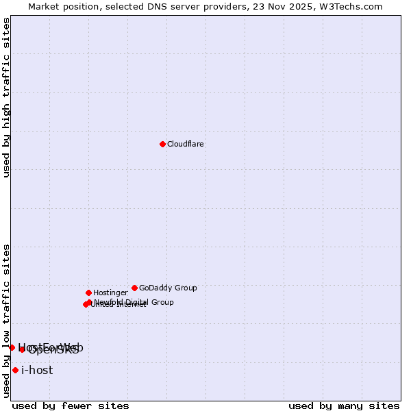 Market position of OpenSRS vs. i-host vs. HostForWeb