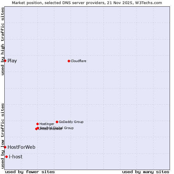 Market position of i-host vs. Play vs. HostForWeb