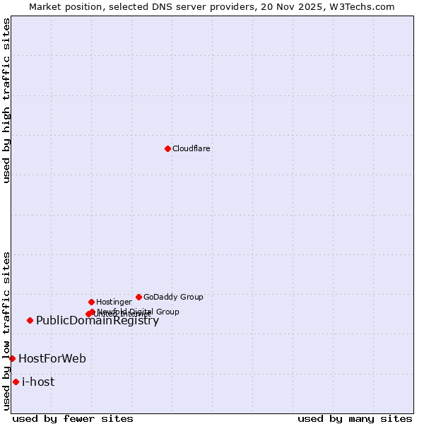 Market position of PublicDomainRegistry vs. i-host vs. HostForWeb