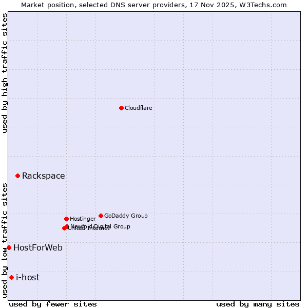 Market position of Rackspace vs. i-host vs. HostForWeb