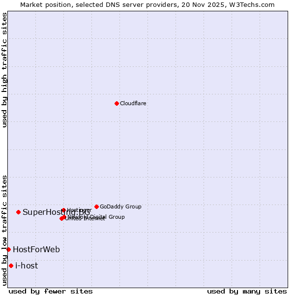 Market position of SuperHosting.BG vs. i-host vs. HostForWeb