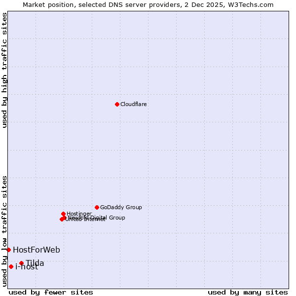 Market position of Tilda vs. i-host vs. HostForWeb