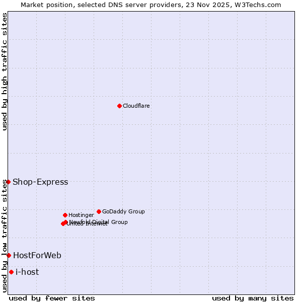 Market position of i-host vs. HostForWeb vs. Shop-Express