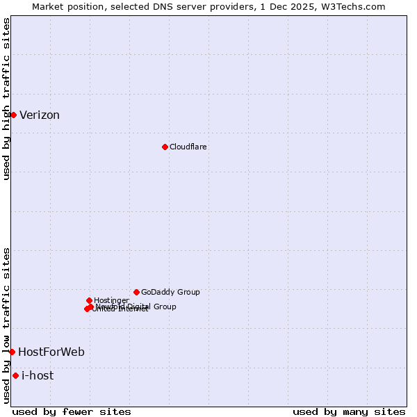 Market position of i-host vs. Verizon vs. HostForWeb