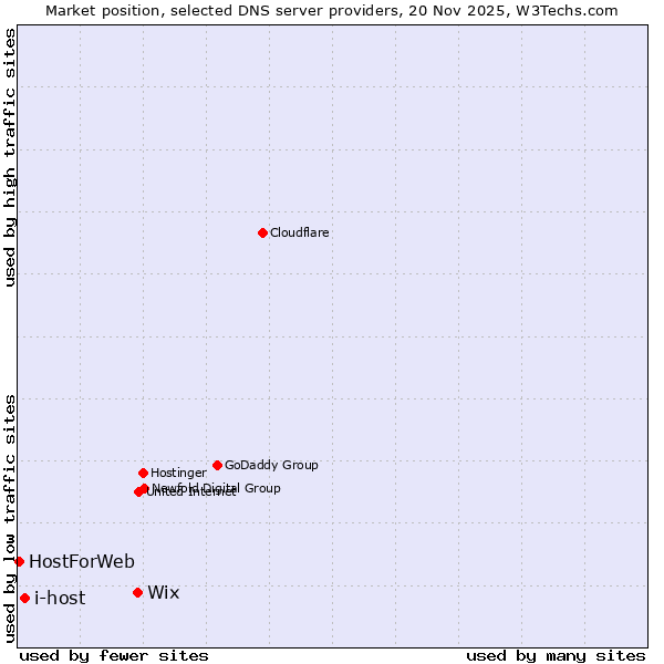 Market position of Wix vs. i-host vs. HostForWeb