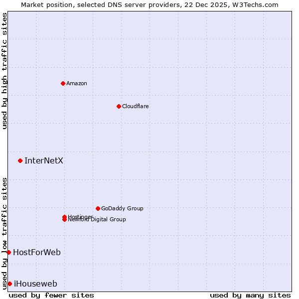 Market position of InterNetX vs. iHouseweb vs. HostForWeb