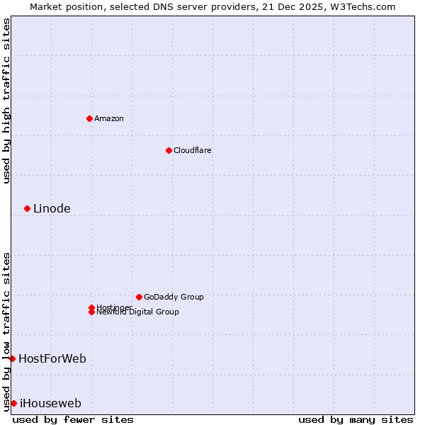 Market position of Linode vs. iHouseweb vs. HostForWeb